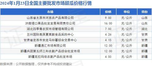 今日全国瓜价走势,多地瓜价上涨，局部地区价格稳定